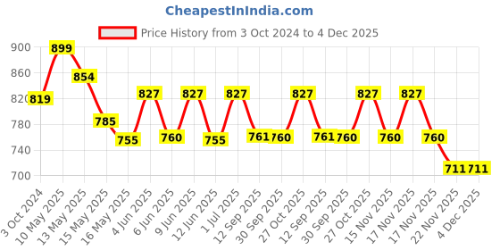 tatacliq.com Homesake Red & Black Metal Tree With Bird Nest Votive Wall Candle Holder homesake Price History Graph from 3 Oct 2024 to 4 Dec 2025