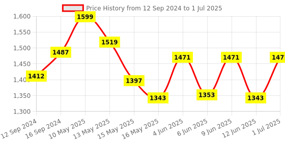 tatacliq.com Homesake Red & Gold Metal Table Lamp With Light Bulb - Set of 1 homesake Price History Graph from 12 Sep 2024 to 1 Jul 2025