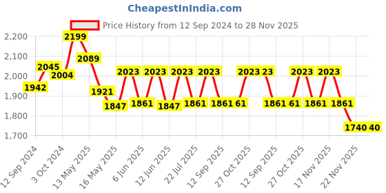 tatacliq.com Homesake Red & Golden Metal Standing Floor Lamp with Bulb and Floor Switch (Iron Legs) homesake Price History Graph from 12 Sep 2024 to 28 Nov 2025
