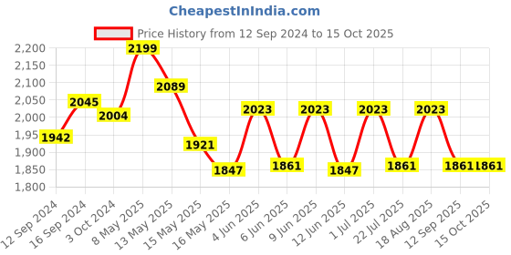 tatacliq.com Homesake Red & Golden Metal Standing Floor Lamp with Bulb and Floor Switch (Iron Legs) homesake Price History Graph from 12 Sep 2024 to 14 Oct 2025