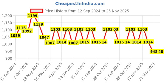 tatacliq.com Homesake Red & White Metal Ginger Jar Antique Birds And Trees Table Lamp homesake Price History Graph from 12 Sep 2024 to 24 Nov 2025