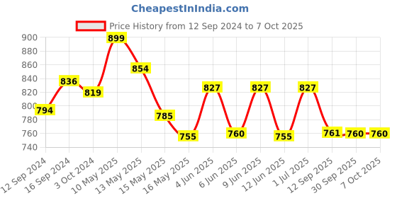 tatacliq.com Homesake Red Glass Mercury Flat Base Bottle Star String Lights With Dazzle Ball Lid homesake Price History Graph from 12 Sep 2024 to 6 Oct 2025