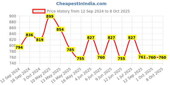 tatacliq.com Homesake Red Glass Mercury Flat Base Bottle Star String Lights With Deer Lid homesake Price History Graph from 12 Sep 2024 to 7 Oct 2025