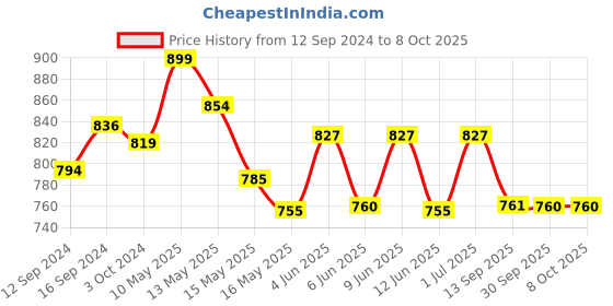 tatacliq.com Homesake Red Glass Mercury Round Bottle Star String Lights With Dazzle Ball Lid homesake Price History Graph from 12 Sep 2024 to 8 Oct 2025