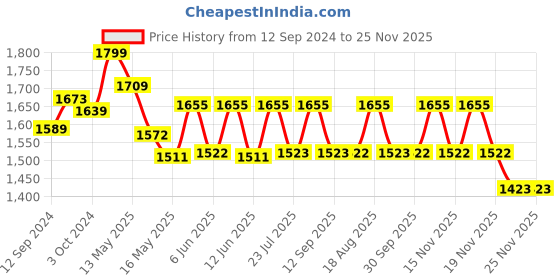 tatacliq.com Homesake Red Hammered Oil-Rubbed Bronze Metal Table Lamp homesake Price History Graph from 12 Sep 2024 to 24 Nov 2025