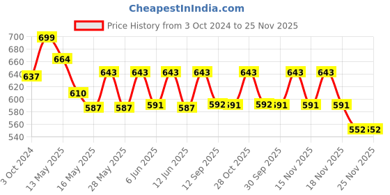 tatacliq.com Homesake Red Metal Decorative Lantern Candle Holder - Set of 4 homesake Price History Graph from 3 Oct 2024 to 24 Nov 2025