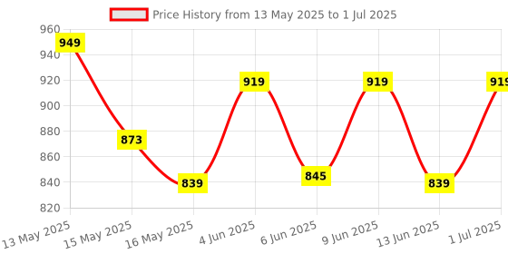 tatacliq.com Homesake Red Metal Hammered Texture Table Lamp with Shade homesake Price History Graph from 13 May 2025 to 1 Jul 2025