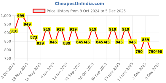 tatacliq.com Homesake Red Metal Scorching Ladder With Votive Wall Hanging Candle Holder - Set of 6 homesake Price History Graph from 3 Oct 2024 to 5 Dec 2025