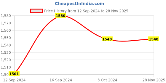 tatacliq.com Homesake Red Royal Ovoid Aluminium Table Lamp With Golden Cone Shade (Bulb Included) - Set of 1 homesake Price History Graph from 12 Sep 2024 to 27 Nov 2025