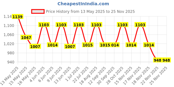tatacliq.com Homesake Red Wood Book Shelf Table Lamp for Bedroom & Night Desk Lamp homesake Price History Graph from 13 May 2025 to 24 Nov 2025