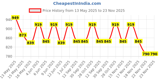 tatacliq.com Homesake Red Wood Round Table Lamp homesake Price History Graph from 13 May 2025 to 23 Nov 2025