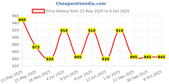tatacliq.com Homesake Red Wood Table Lamp homesake Price History Graph from 13 May 2025 to 7 Oct 2025
