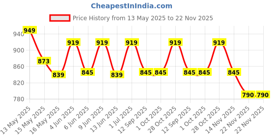 tatacliq.com Homesake Retro Metal Wire Table Lamp Cage Base Fabric Lampshade Hibiscus Shade homesake Price History Graph from 13 May 2025 to 22 Nov 2025