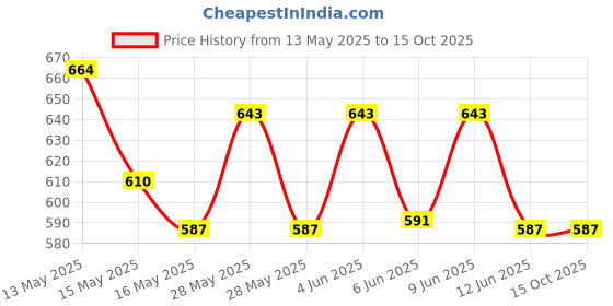 tatacliq.com Homesake Rose Gold Metal Bulb Holders - Set of 2 (Bulb not included) homesake Price History Graph from 13 May 2025 to 15 Oct 2025