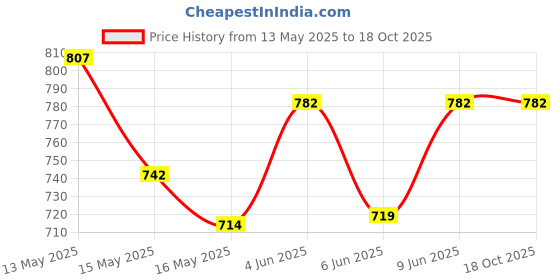 tatacliq.com Homesake Rose Wood Table Lamp homesake Price History Graph from 13 May 2025 to 18 Oct 2025