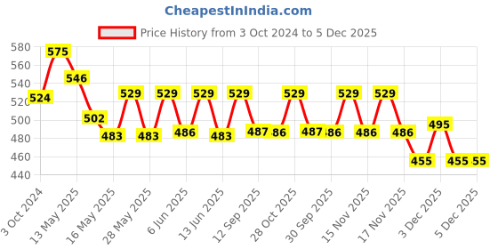 tatacliq.com Homesake Round Mosaic Embellished Green Glass Tea Light Candle Holder - Set of 4 homesake Price History Graph from 3 Oct 2024 to 5 Dec 2025