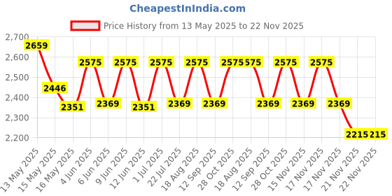 tatacliq.com Homesake Royal Carving Antique Algae finish wooden floor lamp with Fabric Green Shade homesake Price History Graph from 13 May 2025 to 22 Nov 2025