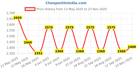 tatacliq.com Homesake Royal Carving Antique Algae Multicolor finish wooden floor lamp with Flower Shade homesake Price History Graph from 13 May 2025 to 23 Nov 2025