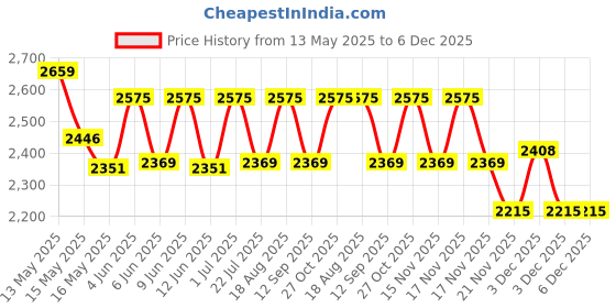 tatacliq.com Homesake Royal Carving Antique White finish wooden floor lamp with Fabric Beige Shade homesake Price History Graph from 13 May 2025 to 5 Dec 2025