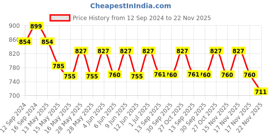 tatacliq.com Homesake Rustic Beige Wooden Diamond Beaded Swag Hanging Light - Set of 1 (Bulb not included) homesake Price History Graph from 12 Sep 2024 to 22 Nov 2025
