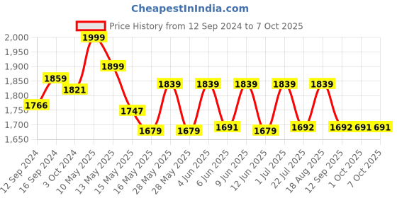 tatacliq.com Homesake Rustic Milk Churn Can White Metal Table Lamp with Jute Drum Shade homesake Price History Graph from 12 Sep 2024 to 7 Oct 2025