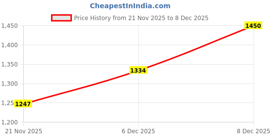 tatacliq.com homesake Rustic Turnip Wood Table lamp for home Bedside farmhouse Living Room Light Vine fabric shade homesake Price History Graph from 21 Nov 2025 to 6 Dec 2025