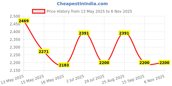 tatacliq.com Homesake Rustic Walnut Brown Floor Lamp with Multicolor Bird Shade & Tray End Table for Living Room homesake Price History Graph from 13 May 2025 to 3 Nov 2025