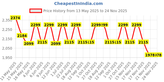tatacliq.com Homesake Rustic Walnut Brown Floor Lamp with Off-White Shade Antique Fanny Figure Design homesake Price History Graph from 13 May 2025 to 23 Nov 2025