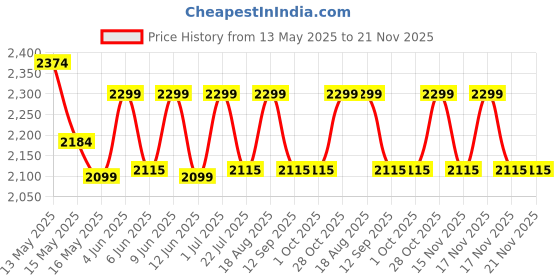 tatacliq.com Homesake Rustic Walnut Brown Floor Lamp with Off-White Shade Antique Sweetie Round Design homesake Price History Graph from 13 May 2025 to 20 Nov 2025