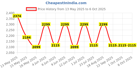 tatacliq.com Homesake Rustic Walnut Brown Floor Lamp with Red Shade Antique Algae Stick Design homesake Price History Graph from 13 May 2025 to 6 Oct 2025
