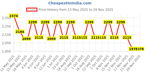 tatacliq.com Homesake Rustic Walnut Brown Floor Lamp with Yellow Shade Antique Roman Voyage Design homesake Price History Graph from 13 May 2025 to 29 Nov 2025