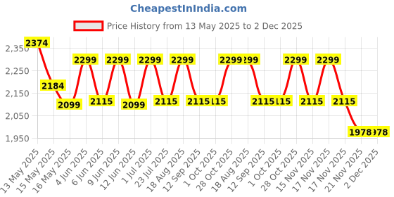tatacliq.com Homesake Rustic Walnut Brown Floor Lamp with Yellow Shade Antique Sweetie Round Design homesake Price History Graph from 13 May 2025 to 2 Dec 2025