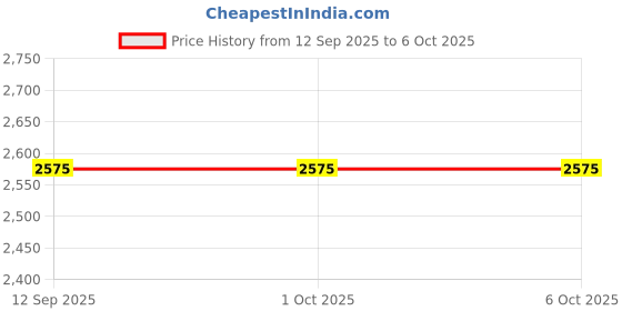 tatacliq.com Homesake Rustic Walnut Wood Floor Lamp Grey Fabric Shade with Twisted Ropes & Accents homesake Price History Graph from 12 Sep 2025 to 5 Oct 2025