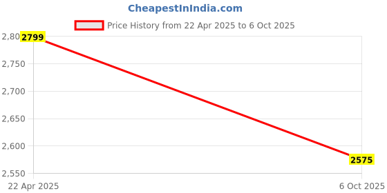 tatacliq.com Homesake Rustic Walnut Wood Floor Lamp Multicolor Fabric Shade with Twisted Ropes & Bird Accent homesake Price History Graph from 22 Apr 2025 to 6 Oct 2025