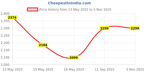 tatacliq.com Homesake Rustic Wood Floor Lamp with Multicolor Shade for Living Room & Bedroom homesake Price History Graph from 13 May 2025 to 5 Nov 2025