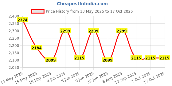 tatacliq.com Homesake Rustic Wood Floor Lamp with Red Shade & Dome Base for Living Room & Bedroom homesake Price History Graph from 13 May 2025 to 15 Oct 2025