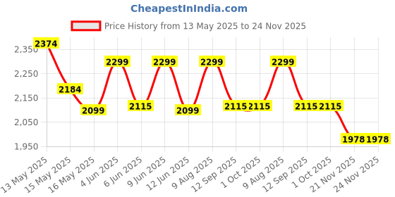 tatacliq.com Homesake Rustic Wood Floor Lamp with Yellow Shade & Dome Base for Living Room & Bedroom homesake Price History Graph from 13 May 2025 to 24 Nov 2025