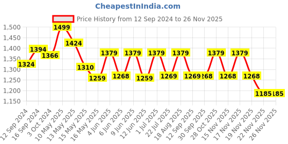 tatacliq.com Homesake Sculptural White & Brown Wooden Hand Carved Table Lamp with Bulb - Set of 1 homesake Price History Graph from 12 Sep 2024 to 25 Nov 2025
