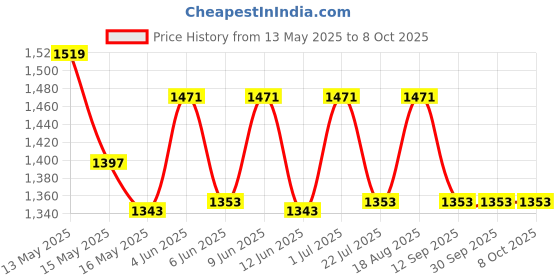tatacliq.com Homesake Set of 2 Iron Decorative Golden Bird Cage with Hanging Chain & Cork String Light homesake Price History Graph from 13 May 2025 to 8 Oct 2025