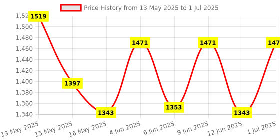 tatacliq.com Homesake Set of 2 Iron Decorative White Bird Cage with Hanging Chain & Cork String Light homesake Price History Graph from 13 May 2025 to 1 Jul 2025