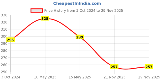 tatacliq.com Homesake Shadow Sathiya Gold Metal Tea Light Holder - Set of 3 homesake Price History Graph from 3 Oct 2024 to 28 Nov 2025