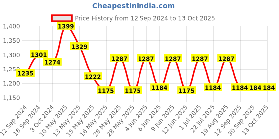 tatacliq.com Homesake Silver 315 Crystal Lamp (Bulb Included) - Set of 1 homesake Price History Graph from 12 Sep 2024 to 13 Oct 2025