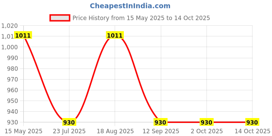tatacliq.com Homesake Silver Apple Contemporary Lamp (Bulb Included) - Set of 1 homesake Price History Graph from 15 May 2025 to 13 Oct 2025