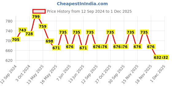 tatacliq.com Homesake Silver Finish Pendant Light - Set of 1 homesake Price History Graph from 12 Sep 2024 to 1 Dec 2025