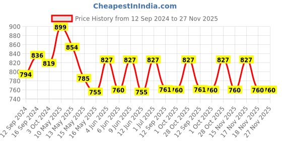 tatacliq.com Homesake Silver Glass Mercury Ovoid Bottle Star String Lights White Bird Lid homesake Price History Graph from 12 Sep 2024 to 26 Nov 2025