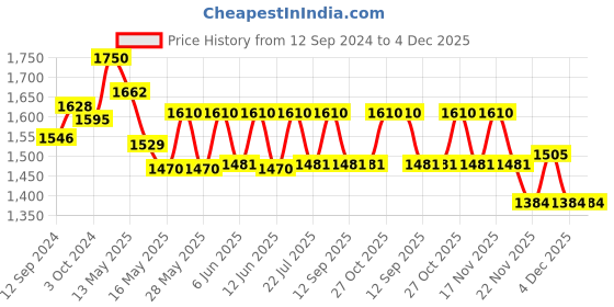 tatacliq.com Homesake Silver Imperial Nickel Brushed Lamp with Black Shade (Bulb Included) - Set of 1 homesake Price History Graph from 12 Sep 2024 to 4 Dec 2025