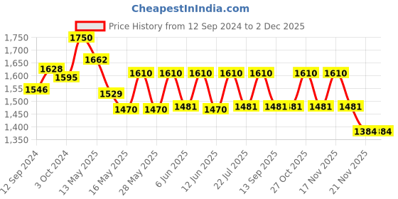 tatacliq.com Homesake Silver Imperial Nickel Brushed Lamp with Green Shade (Bulb Included) - Set of 1 homesake Price History Graph from 12 Sep 2024 to 2 Dec 2025