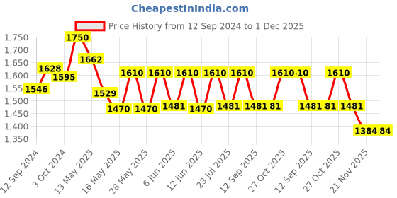 tatacliq.com Homesake Silver Imperial Nickel Brushed Lamp with White Drum Shade (Bulb Included) - Set of 1 homesake Price History Graph from 12 Sep 2024 to 1 Dec 2025