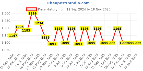 tatacliq.com Homesake Silver Metal Loft Lamp Cone Shaped Hanging Lamp - Set of 1 homesake Price History Graph from 12 Sep 2024 to 17 Nov 2025