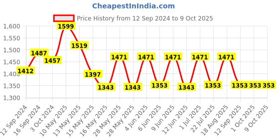 tatacliq.com Homesake Silver Teardrop Chrome Lamp with Khadi Shade (Bulb Included) - Set of 1 homesake Price History Graph from 12 Sep 2024 to 8 Oct 2025